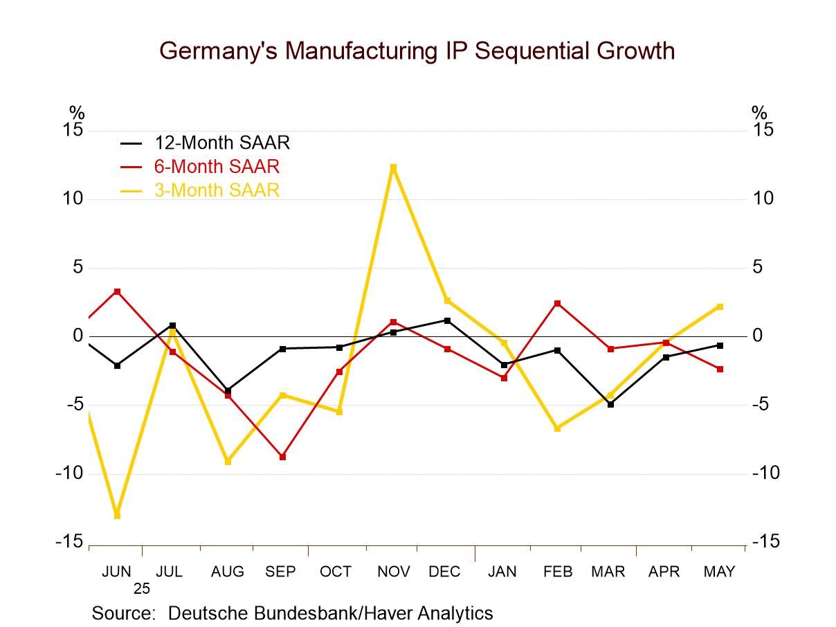 German IP Marks Large Gain
