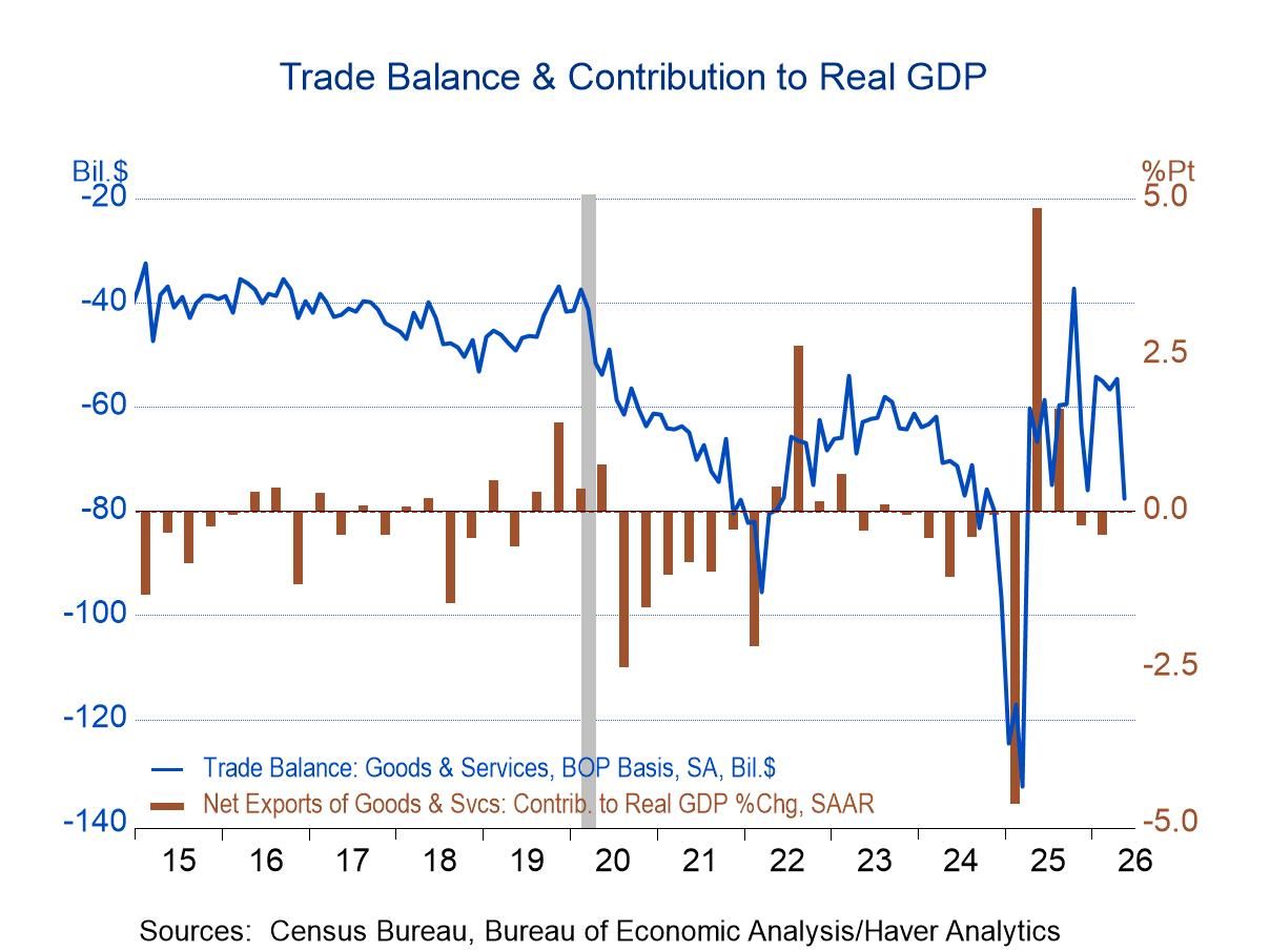 U.S. Trade Deficit Widened Markedly in May