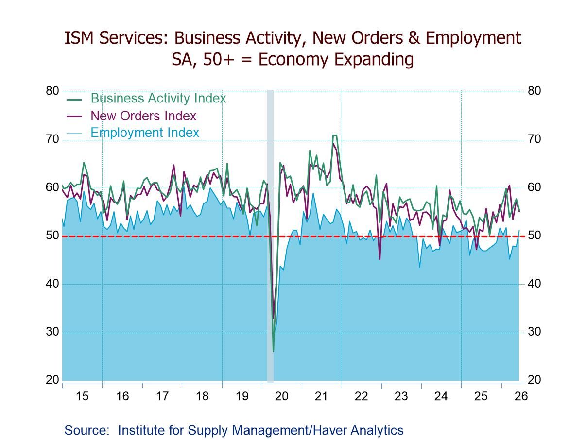 U.S. ISM Services PMI Eases in June, Still Indicating Expansion for the 24th Straight Month