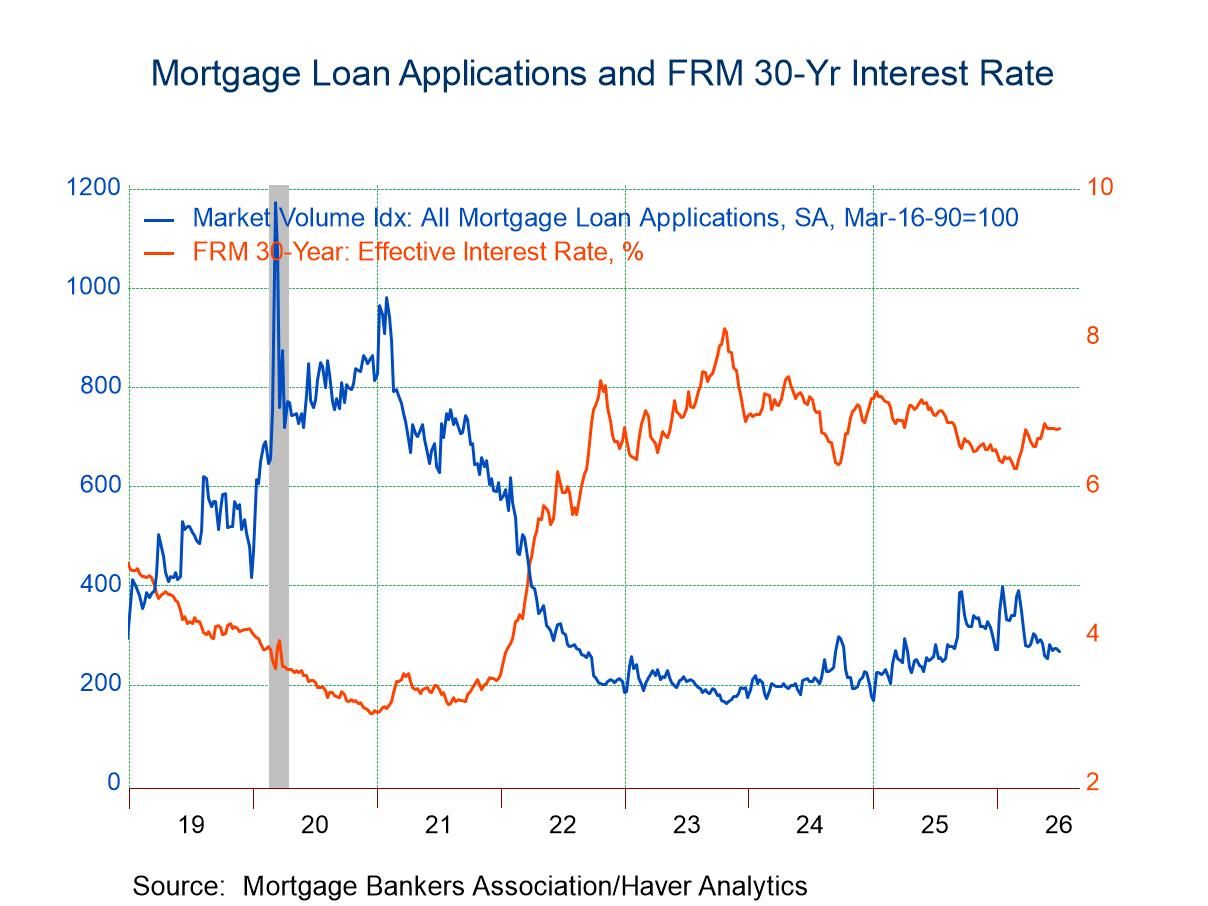 U.S. Mortgage Applications Retrenched in the July 3 Week