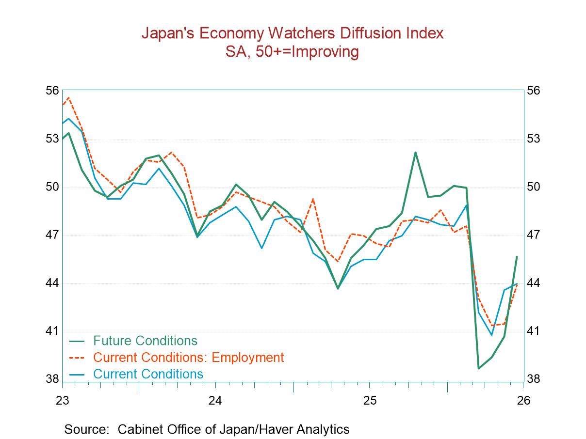 Economy Watchers Poll Marks Revival—Still Weak; What’s Next Now with a New Rift?