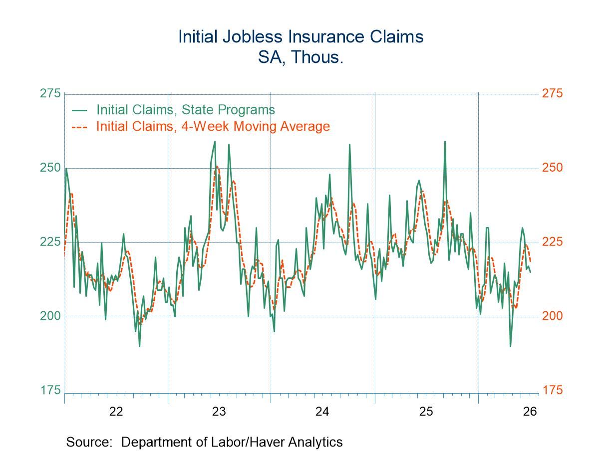 U.S. Initial Unemployment Claims Declined in the Week of July 4