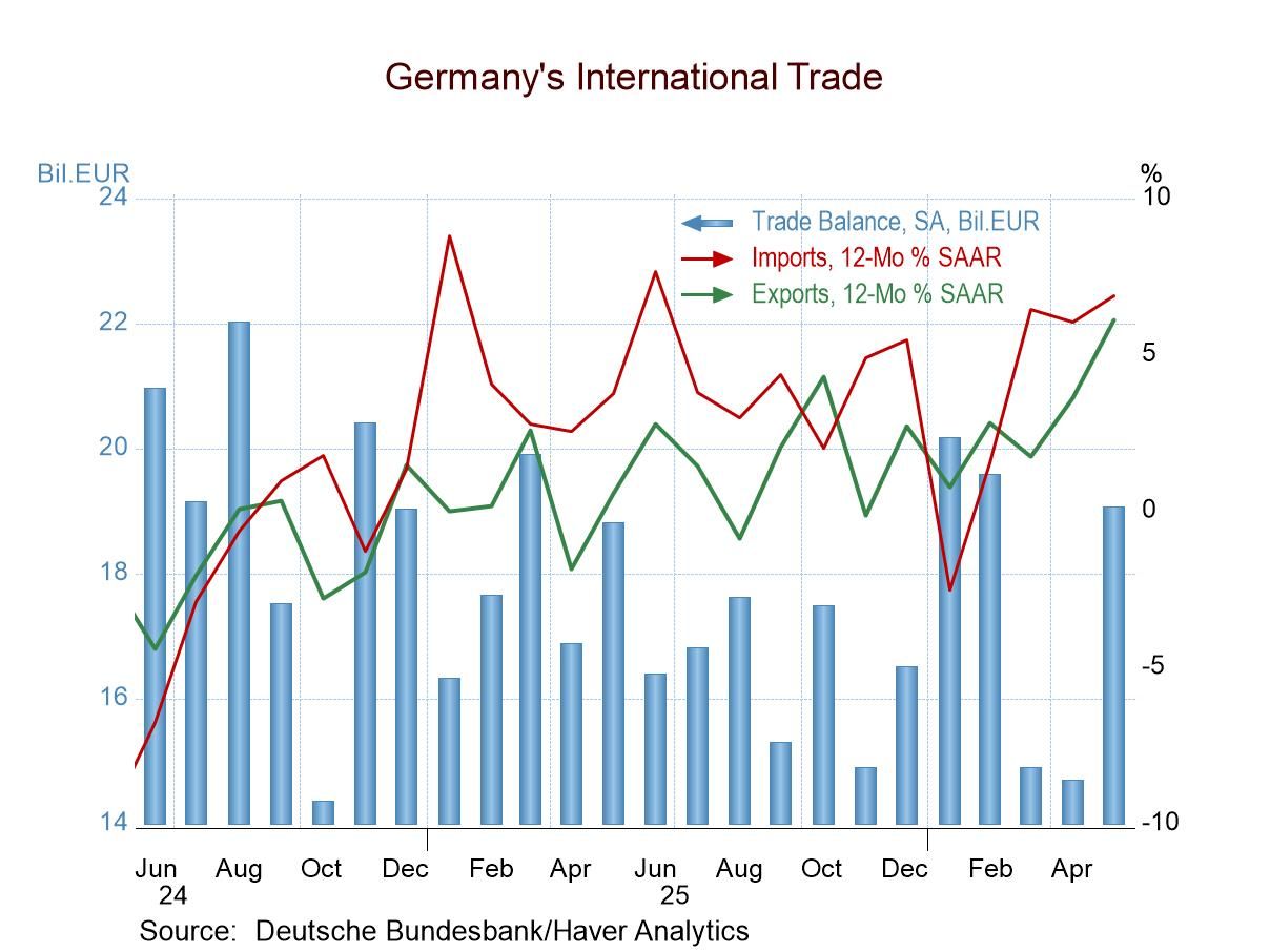 German Trades Surplus Balloons