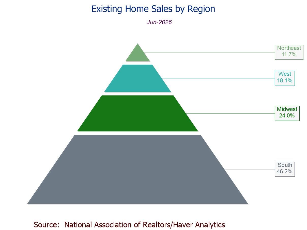 U.S. Existing Home Sales Unexpectedly Fall in June from a Five-Month High