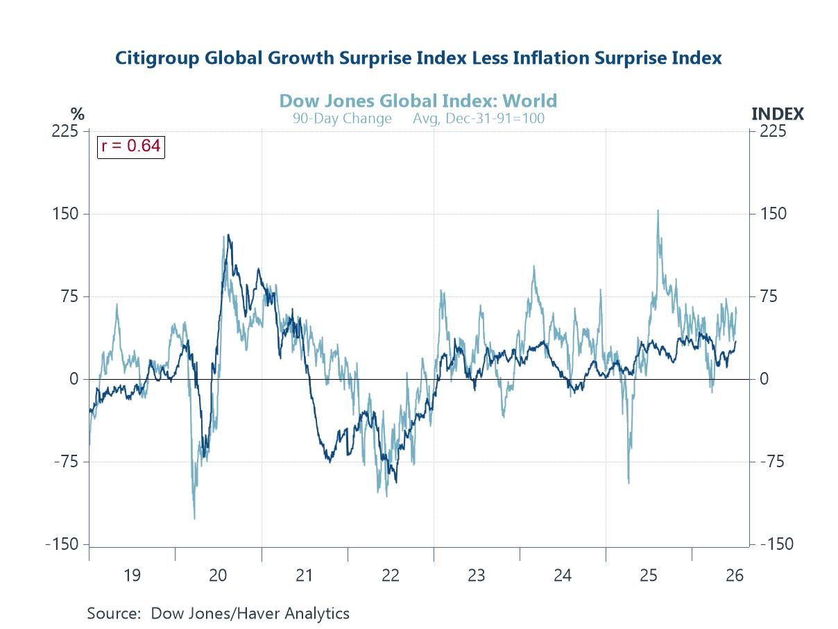 Charts of the Week: Growth Holds Firm