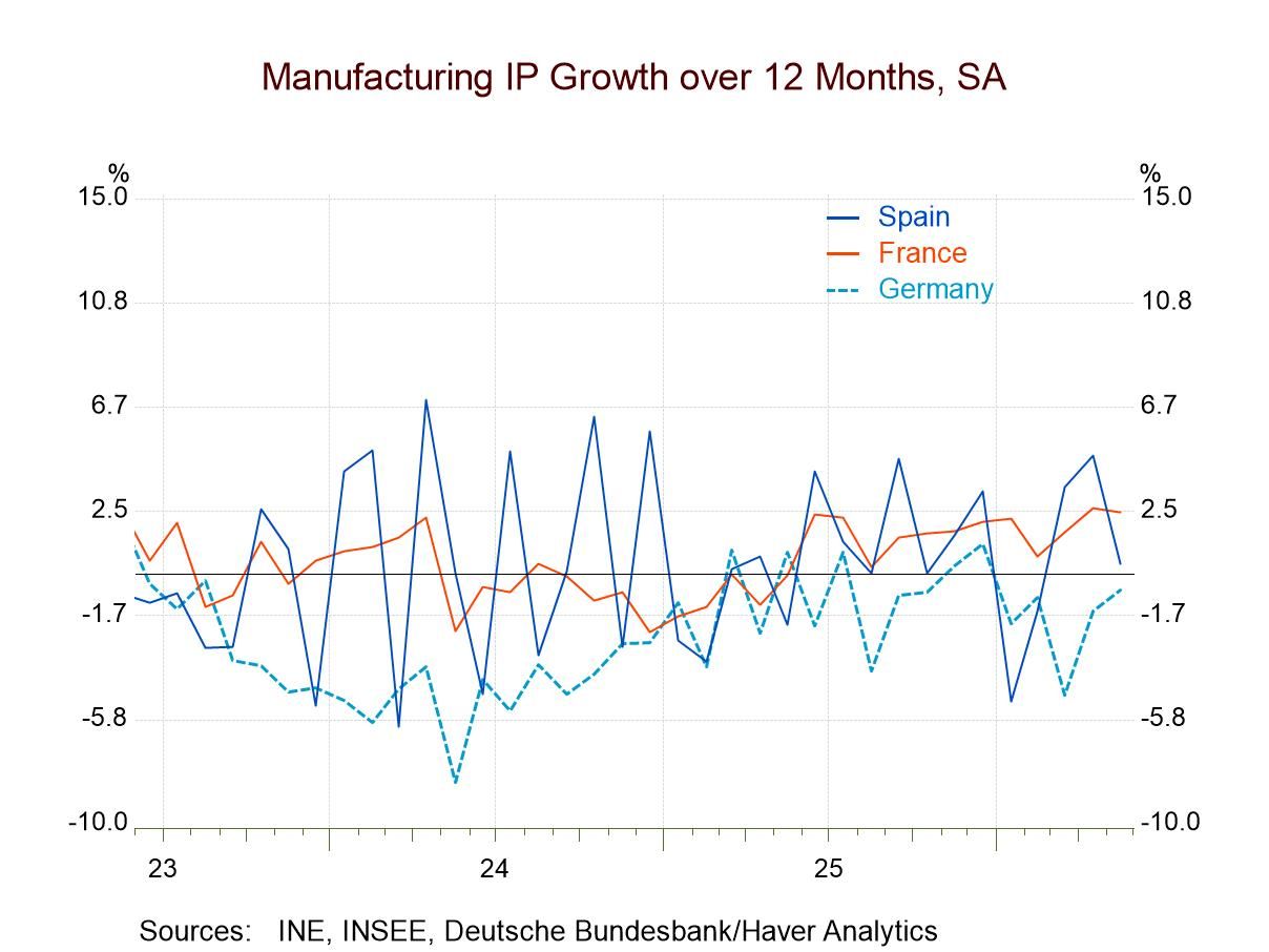 Industrial Sector Remains Under Pressure in EMU