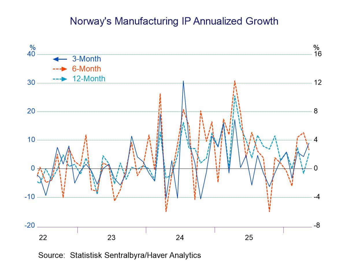 Norwegian IP Struggles, but Manufacturing Shows Some Strength