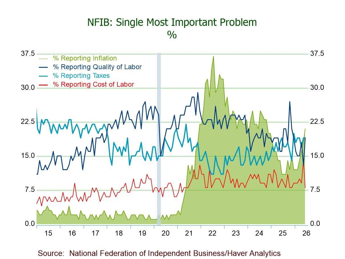 U.S. NFIB Small Business Optimism Rebounds in June to a Four-Month High