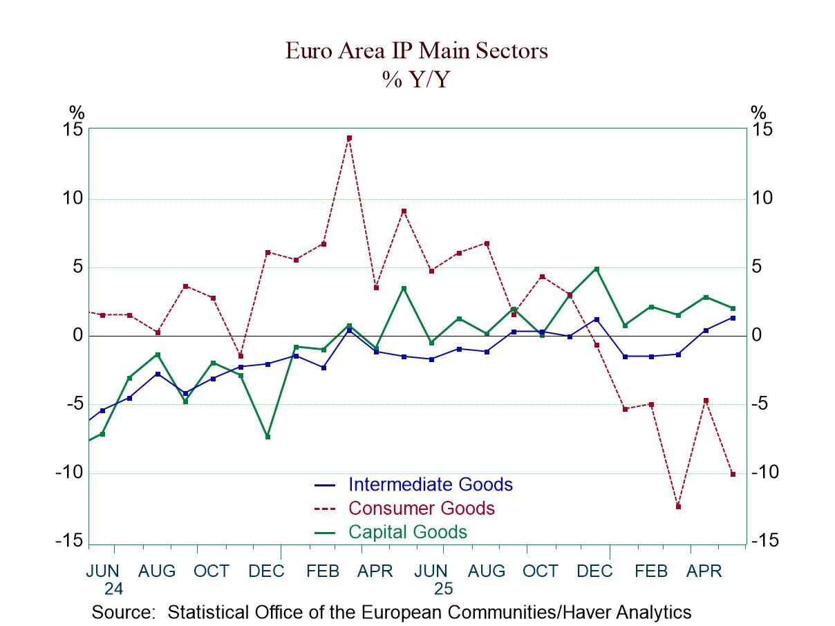 IP in EMU Remains Weak