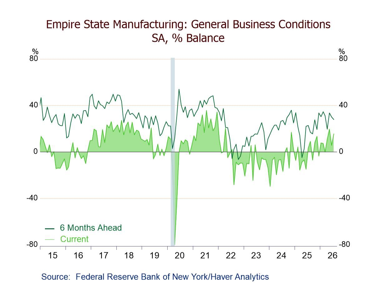 U.S. Empire State Manufacturing Index Rebounds Strongly in July