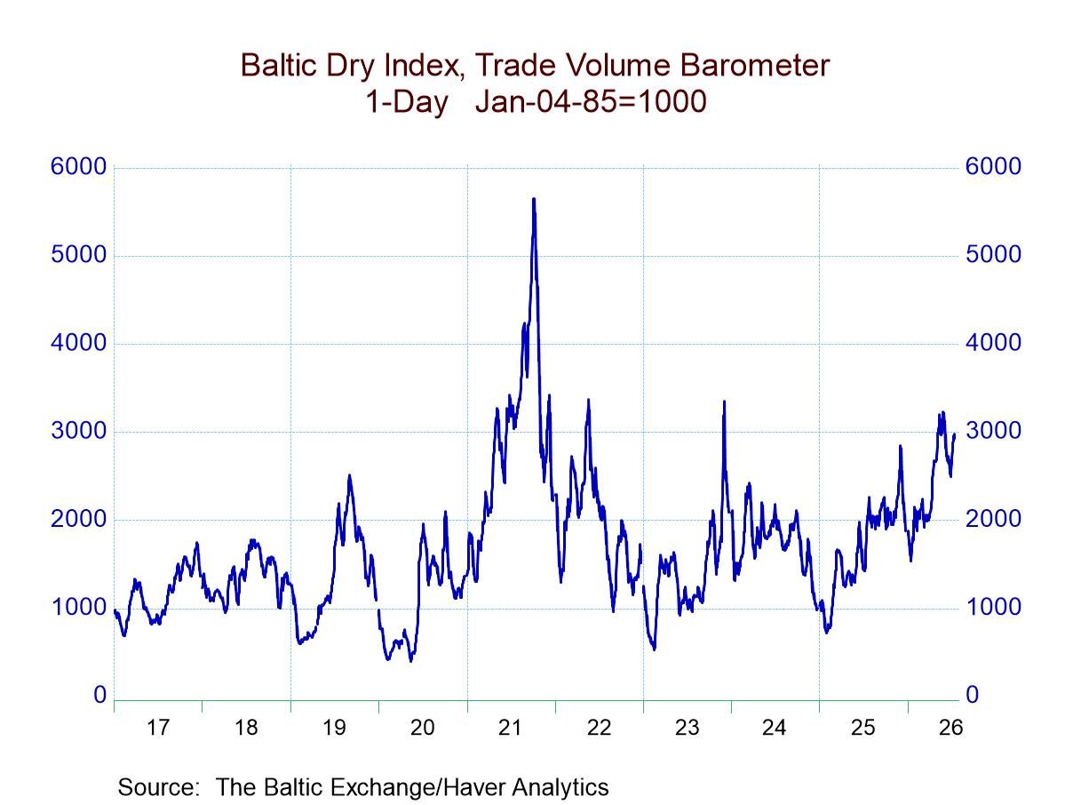 EMU Trade Balance Swings to Deficit in May