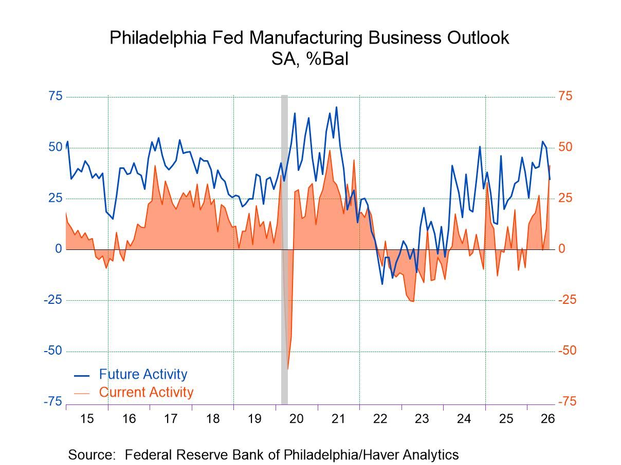 U.S. Philly Fed Manufacturing Index Jumps in July