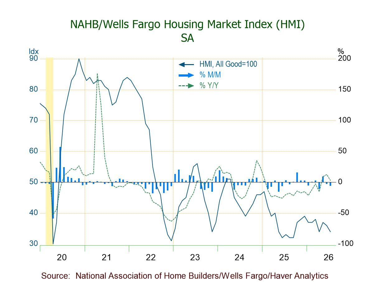 U.S. Housing Market Index Falls in July; Third M/M Decline in Four Months