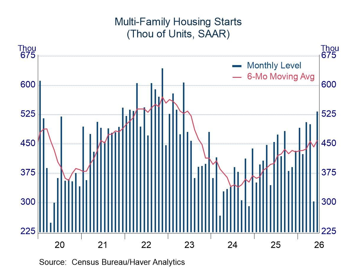 June Housing Starts: Contrasting Movements in Multi-Family and Single-Family