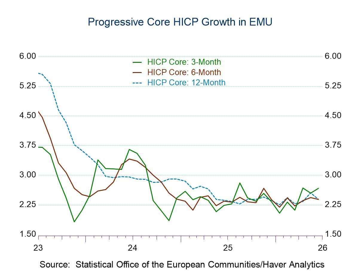 HICP Detail in EMU Shows Inflation Lurking