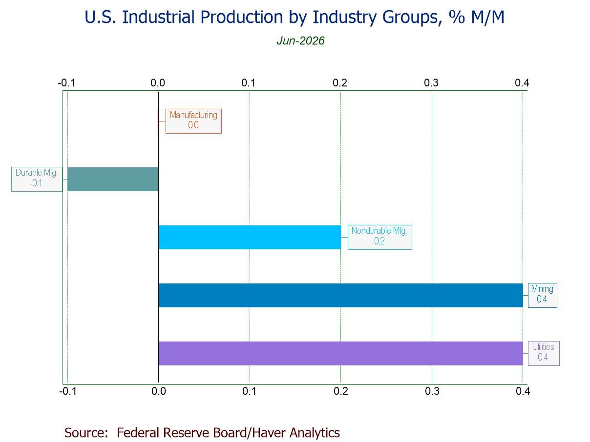 U.S. Industrial Production Up Slightly in June; Manufacturing Flat
