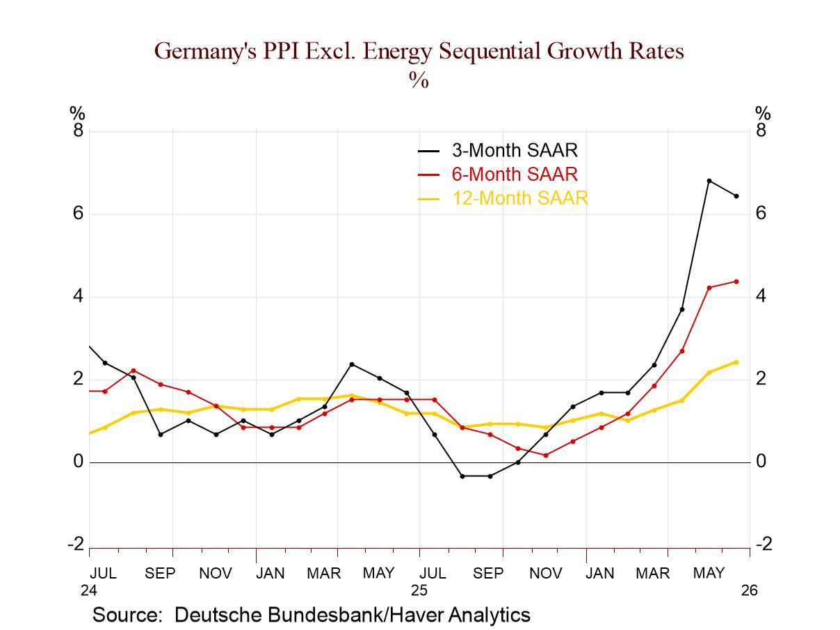 German PPI Shows Pressure but Backs Off in June