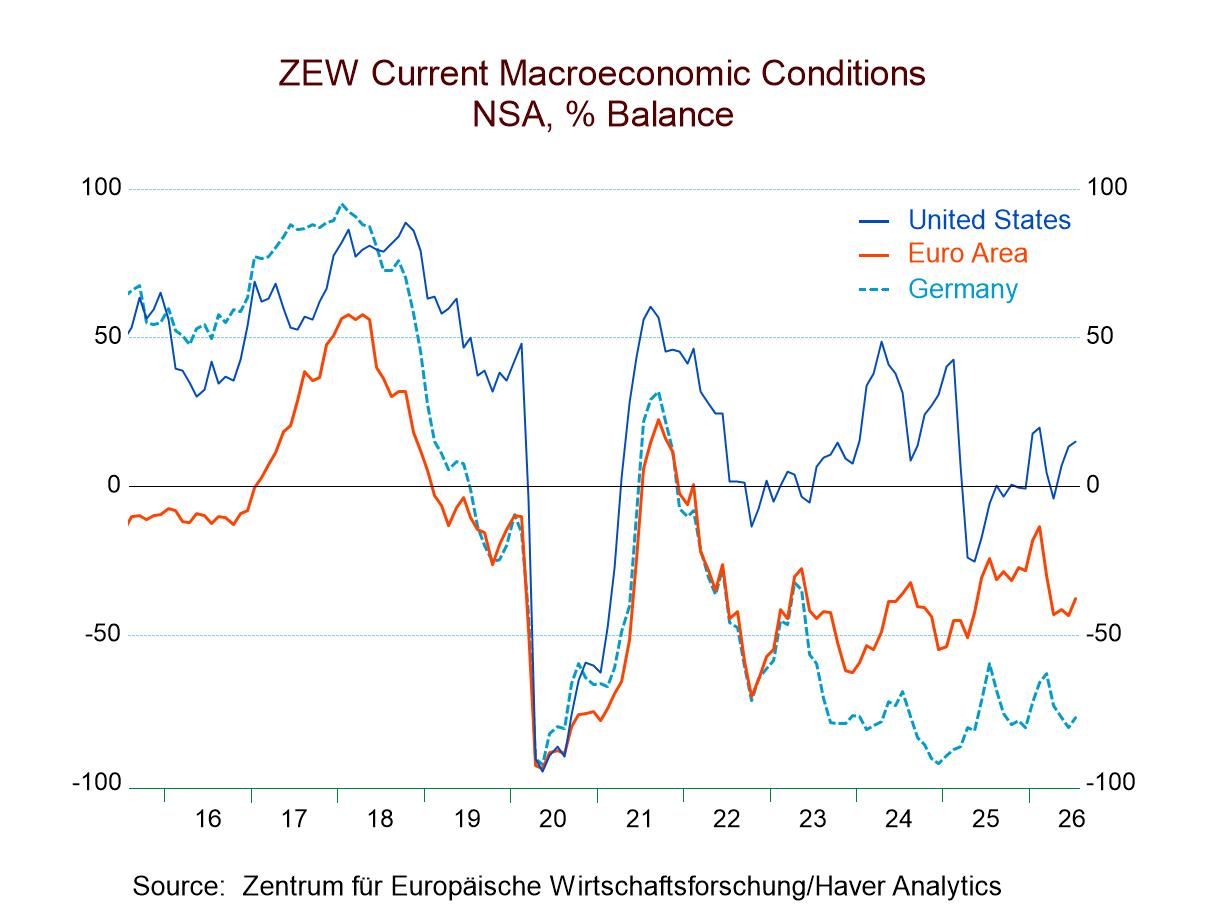 ZEW Shows Mixed Gains in July