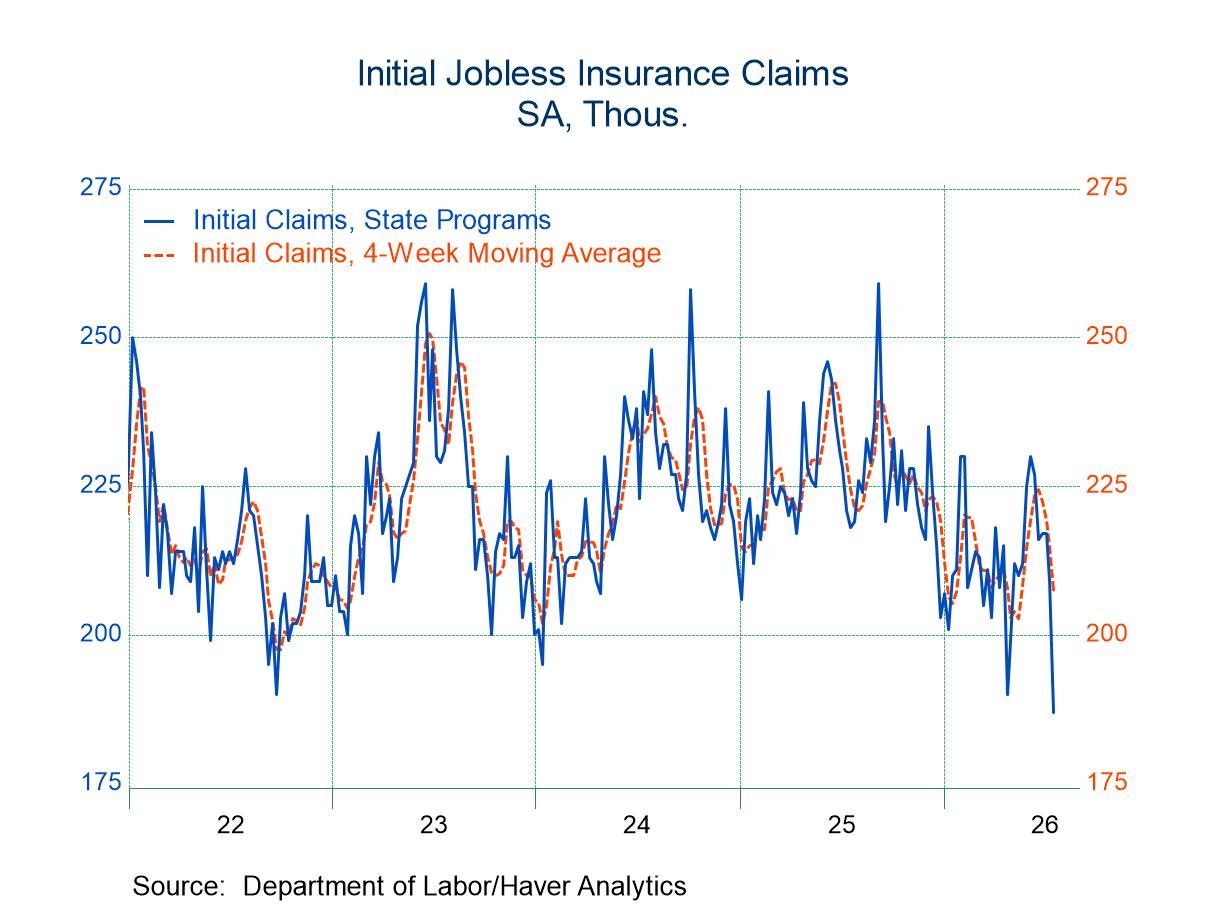 U.S. Initial Unemployment Claims Plummeted in the Week of July 18