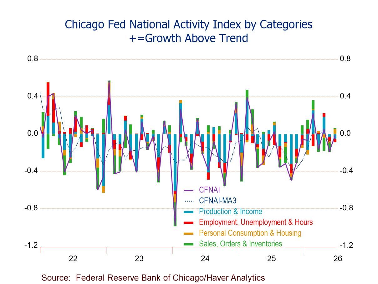 Chicago Fed National Activity Index Up in June but Still Negative