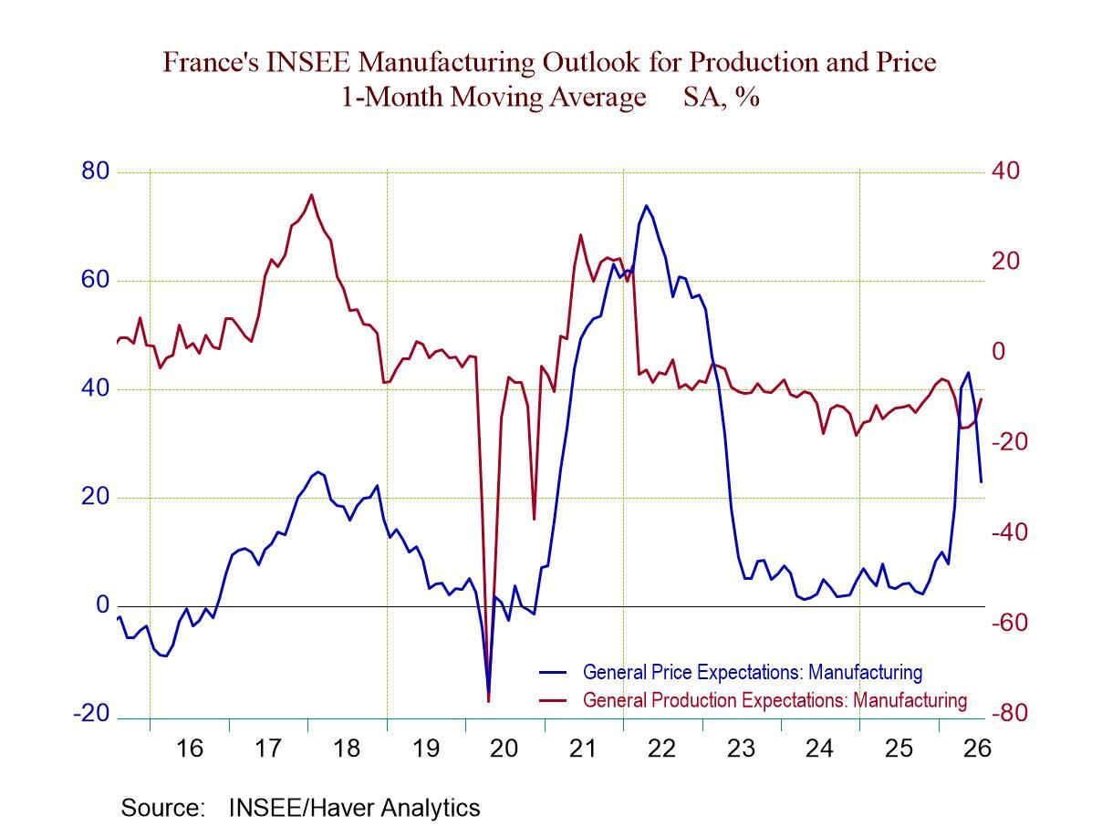French Manufacturing Survey Improves