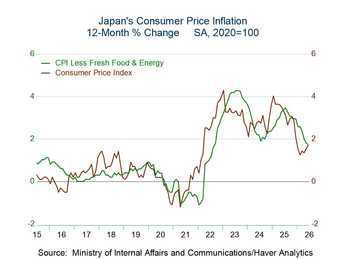 Japan’s CPI Is Misbehaving as BOJ Faces a Stern Test