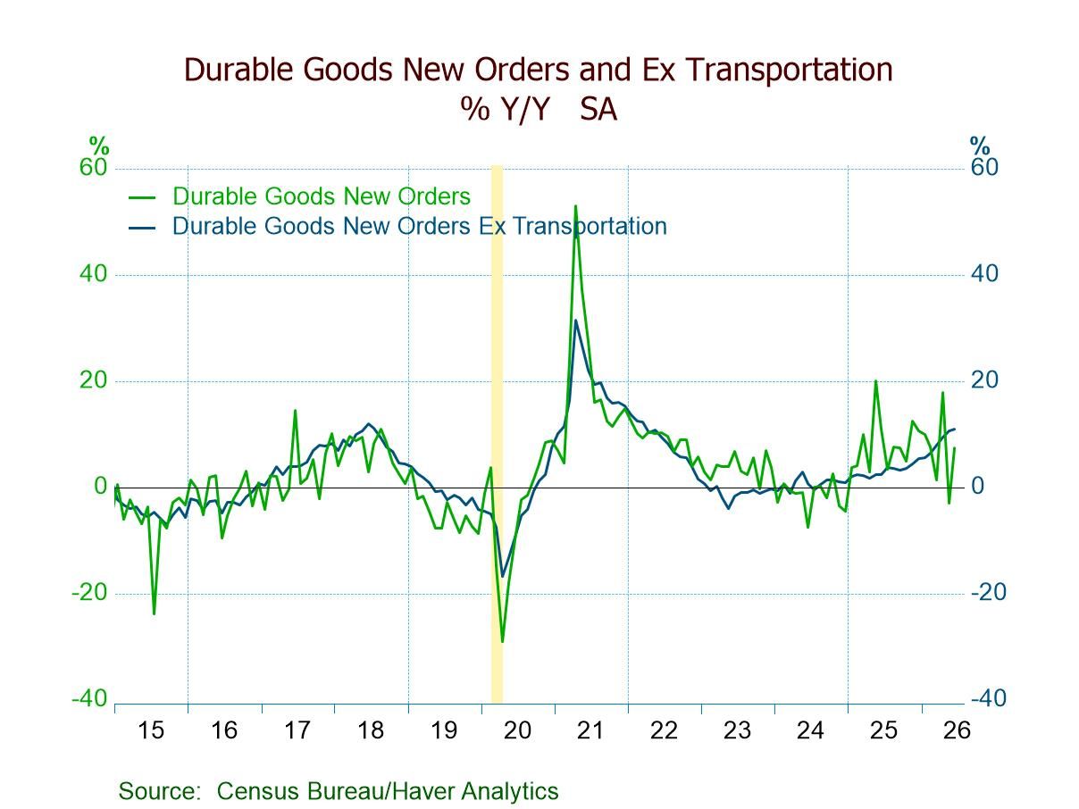 U.S. Durable Goods Orders Rebound Less Than Expected in June