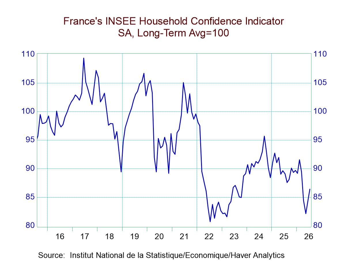 French Household Confidence Improves