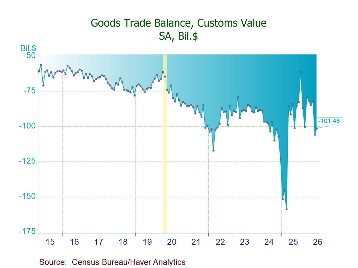 U.S. Goods Trade Deficit Narrows in June from May’s 14-Month High