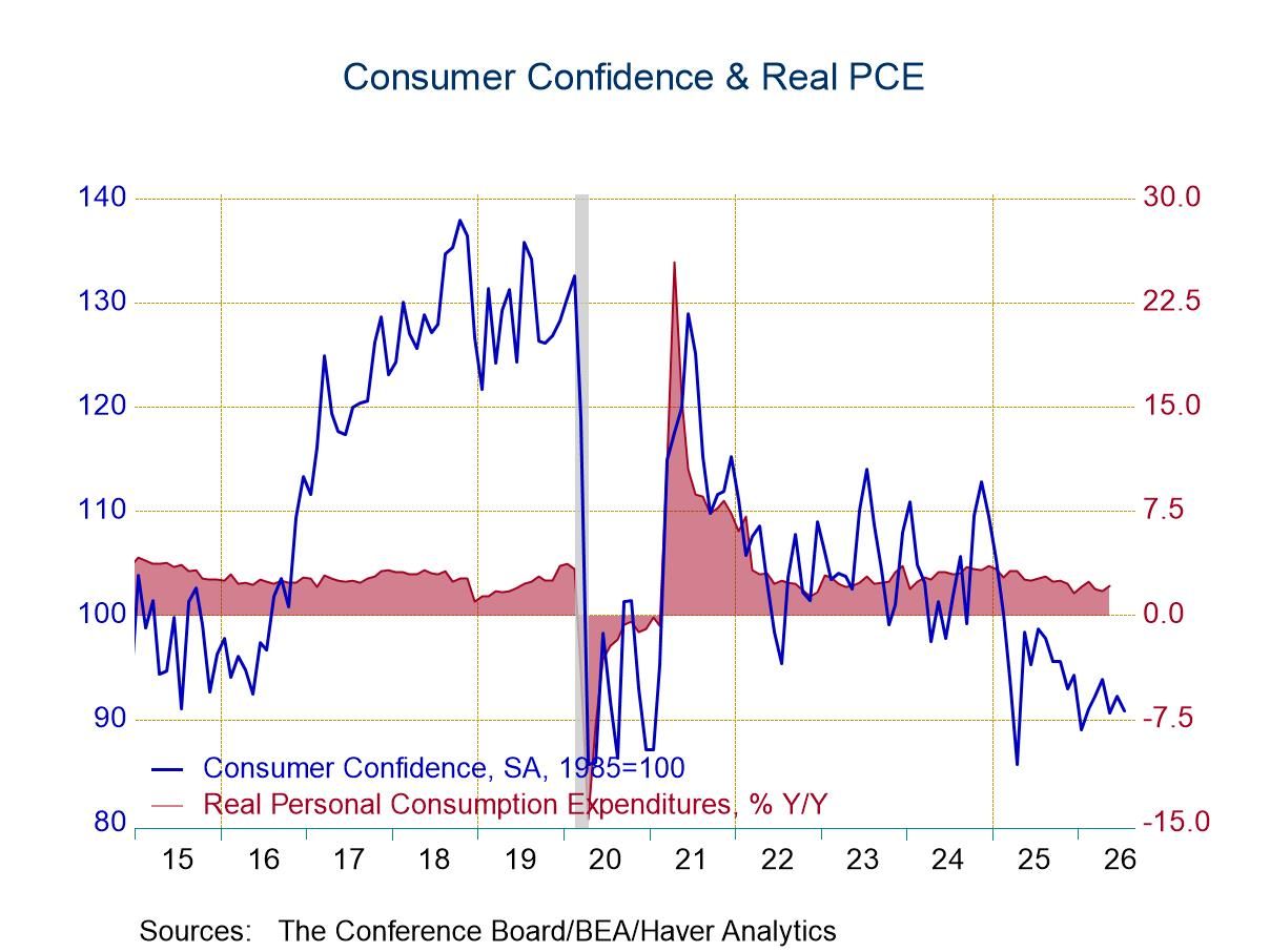 U.S. Consumer Confidence Continues Downtrend in July