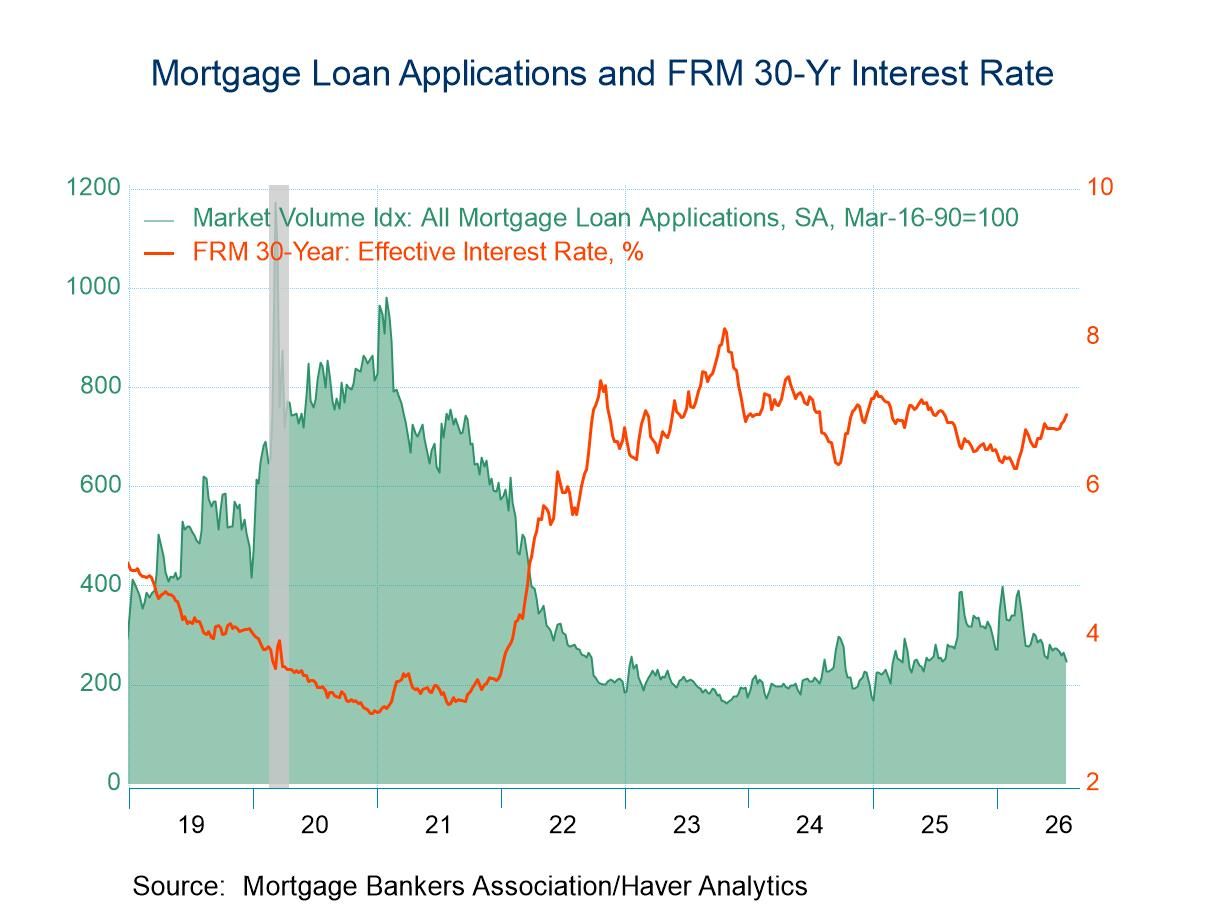 U.S. Mortgage Applications Declined in the July 24 Week