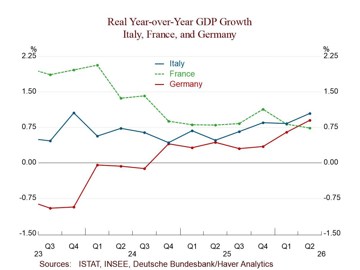 European GDP Improves in Q2