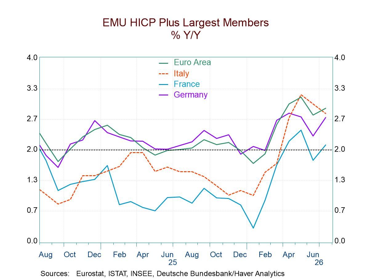 EMU HICP Flares After Sag