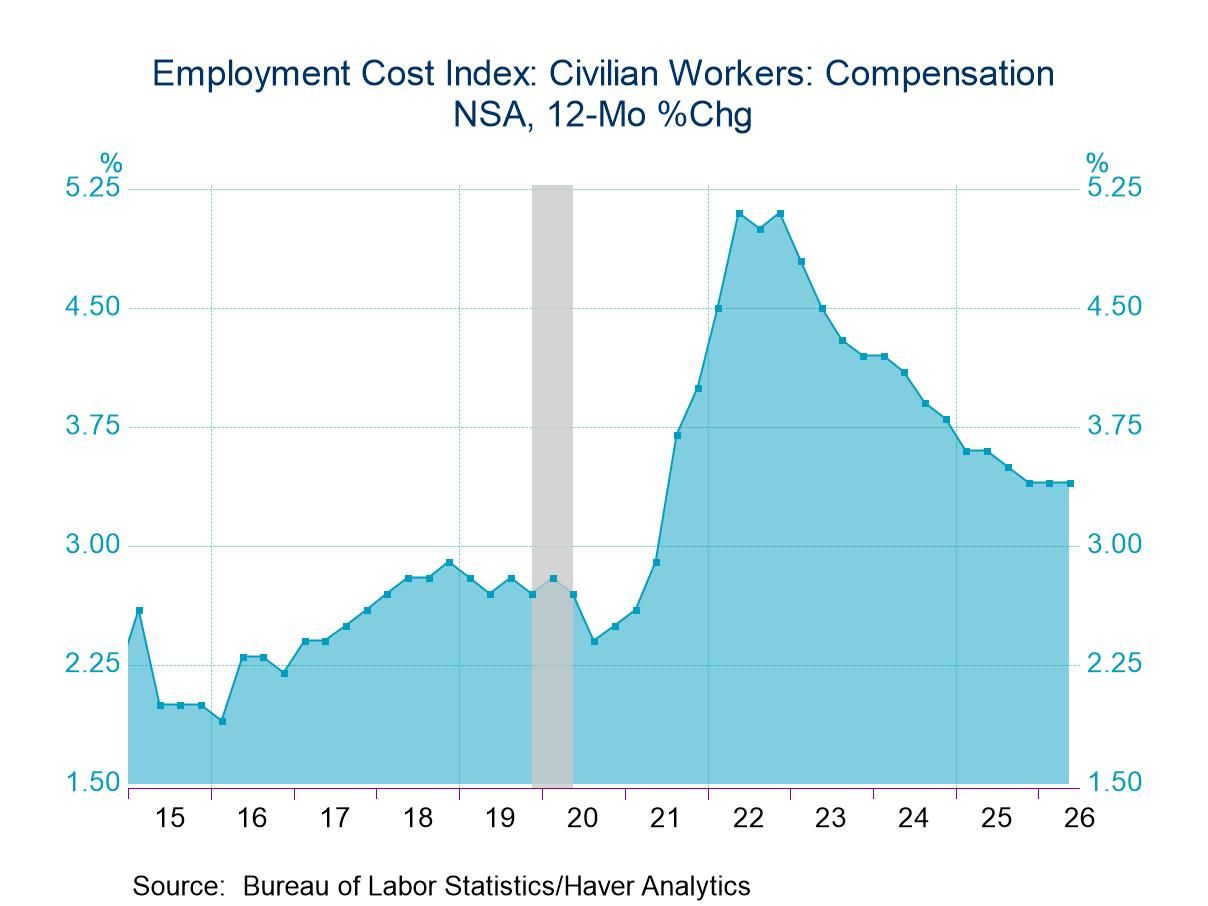 Steady Employment Cost Index Reveals Divergent Wages and Benefits