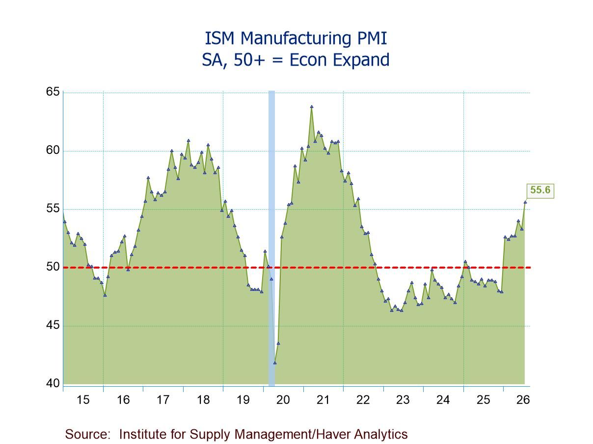 U.S. ISM Manufacturing PMI at Highest Level Since May ’22; New Orders, Production, and Employment Growing