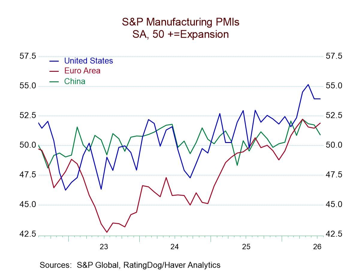 S&P Global Manufacturing PMIs Are Mixed But Improved