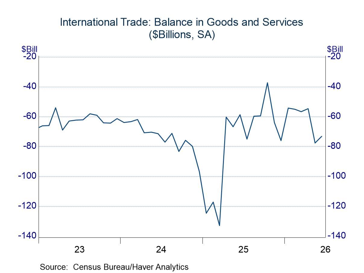US International Trade in June: Searching for Normal