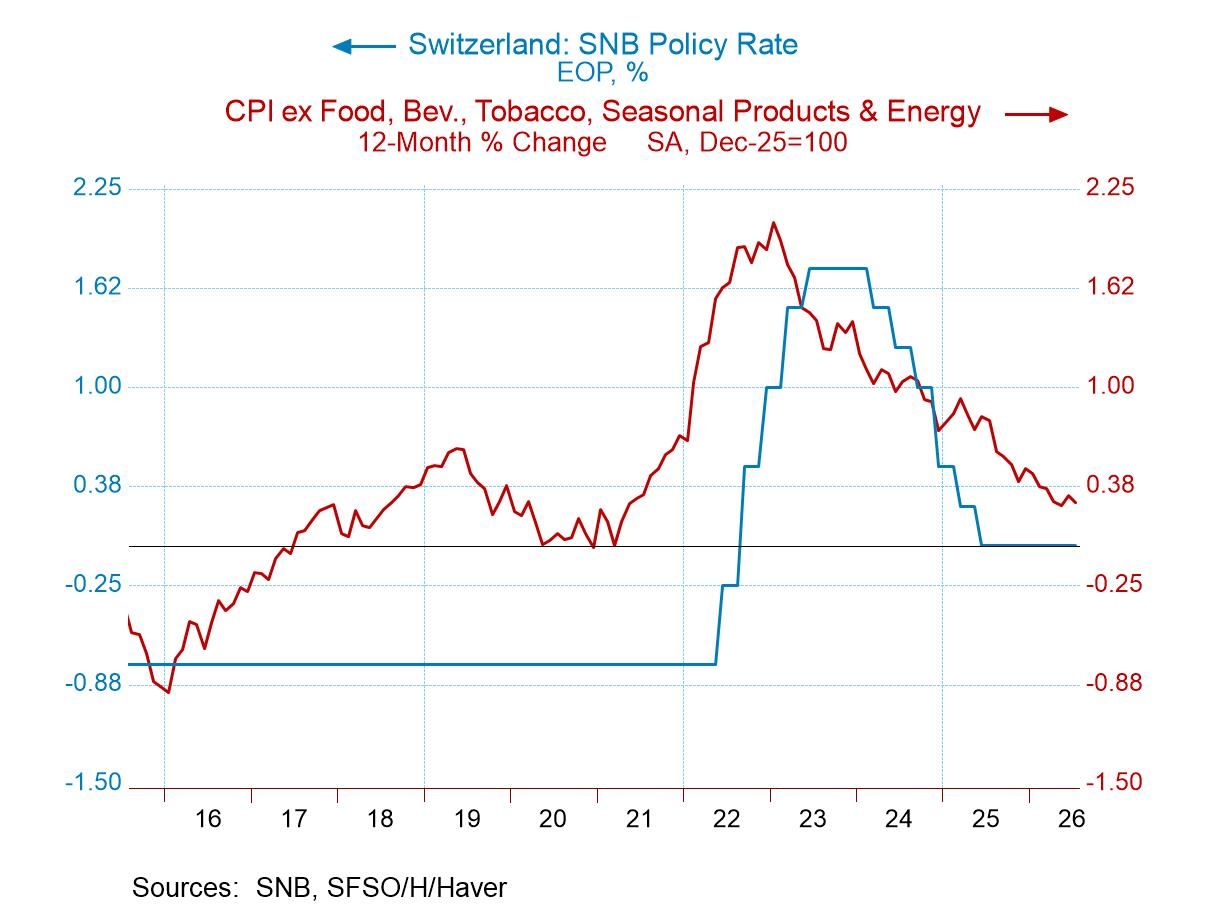 Swiss Inflation: Nonexistent; Switzerland: Existent!