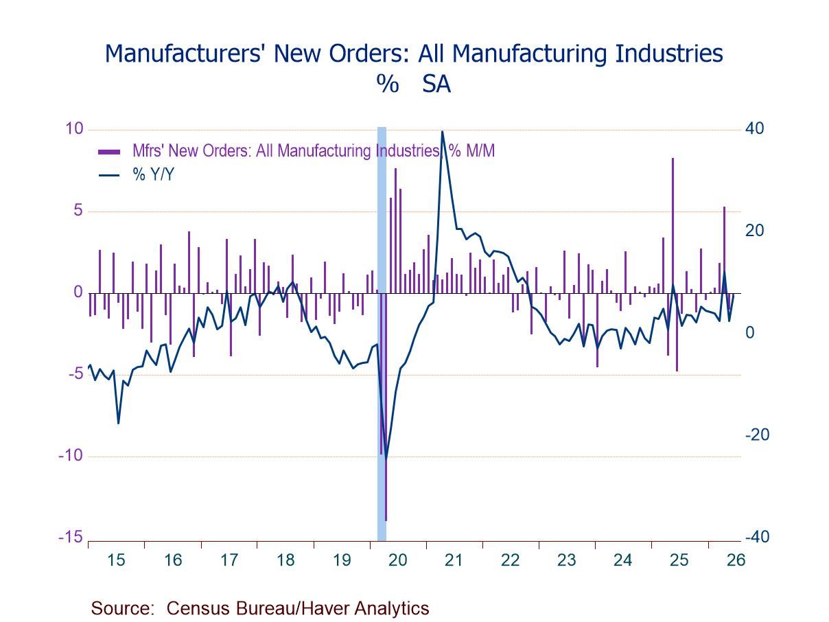 U.S. Factory Orders Unexpectedly Decline in June