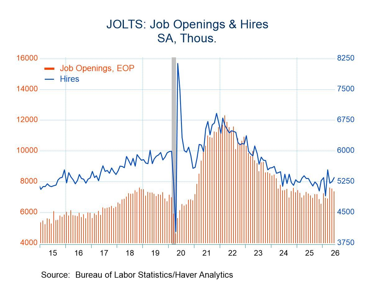 U.S. JOLTS: Labor Demand Takes a Breather in June