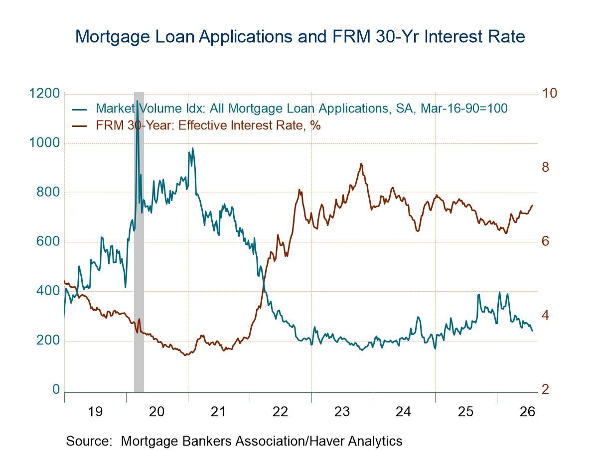 U.S. Mortgage Applications Declined in the July 31 Week