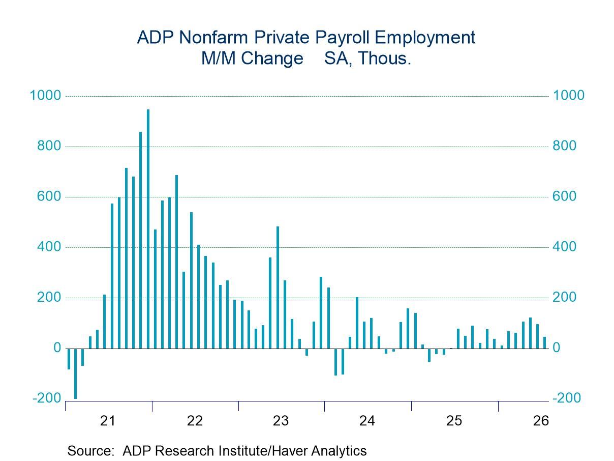 U.S. ADP Employment Disappoints in July