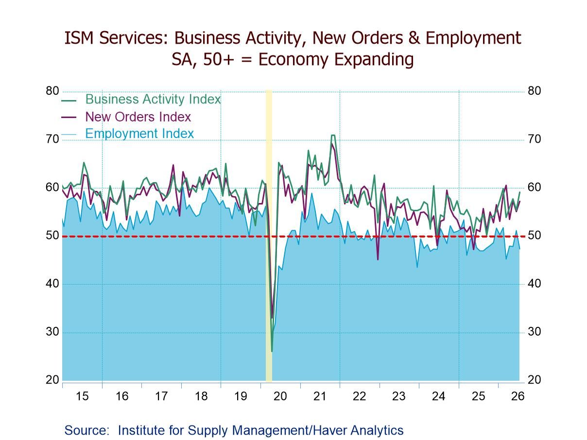 U.S. ISM Services PMI Edges Up in July, Indicating Expansion for the 25th Straight Month