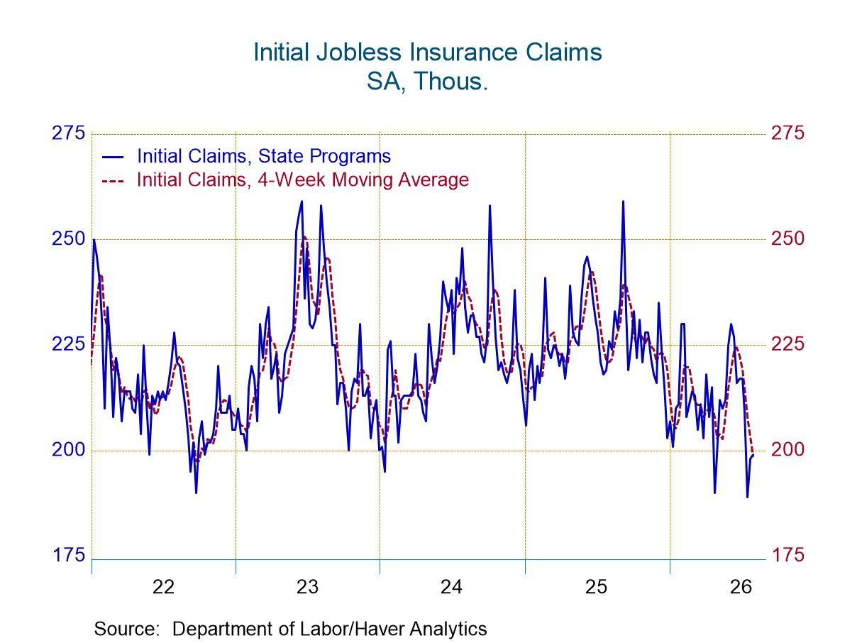 U.S. Initial Unemployment Claims Edged Up in the Week of August 1