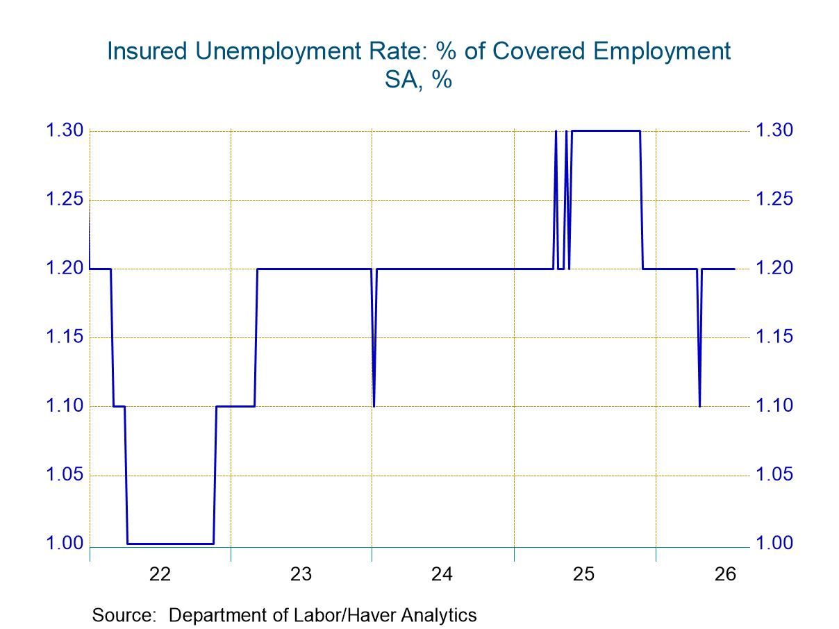 U.S. Initial Unemployment Claims Edged Up in the Week of August 1