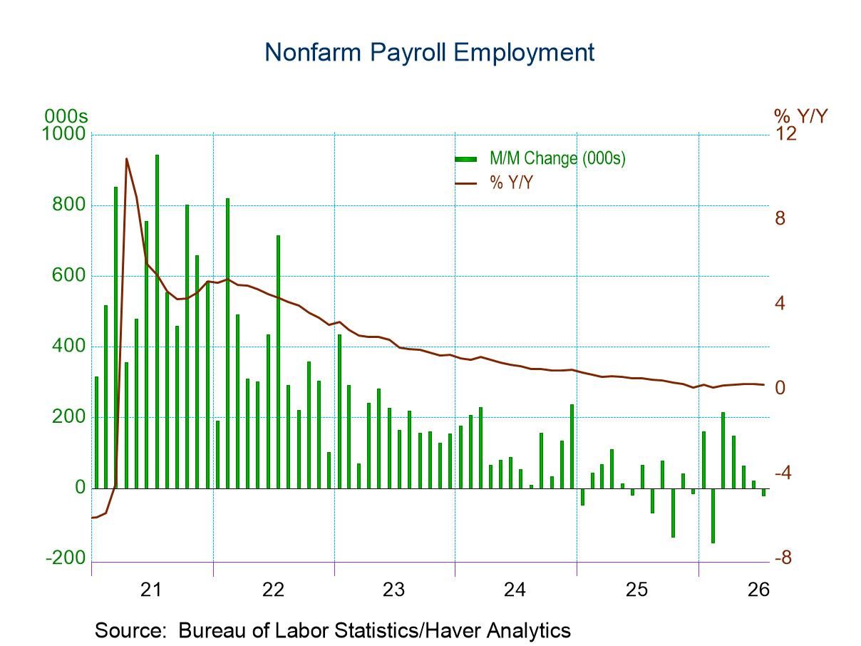 U.S. Payroll Employment Unexpectedly Declined in July