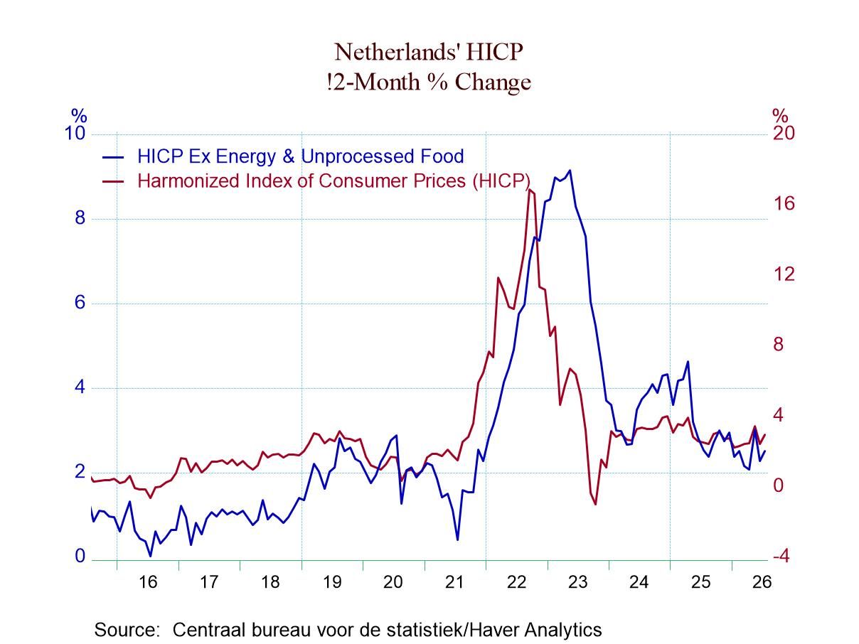 Dutch Inflation Picks Up