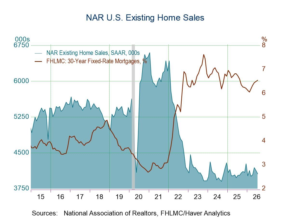 U.S. Existing Home Sales Fell Again in July