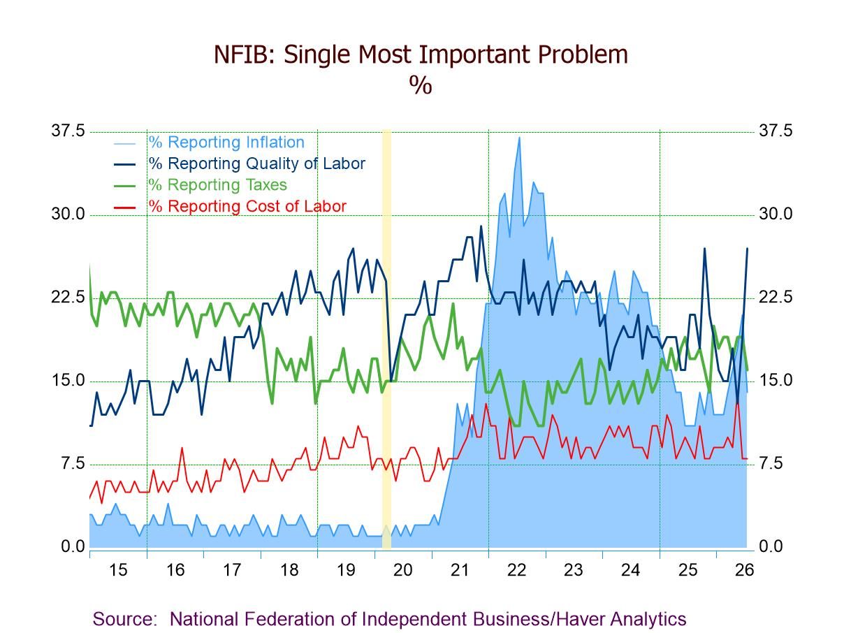 U.S. NFIB Small Business Optimism Climbs in July to an 11-Month High
