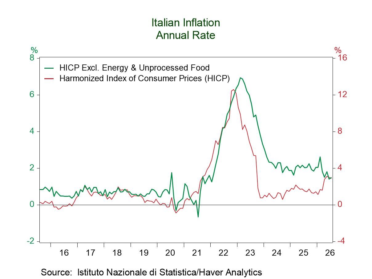 Italian Inflation Gets Prickly